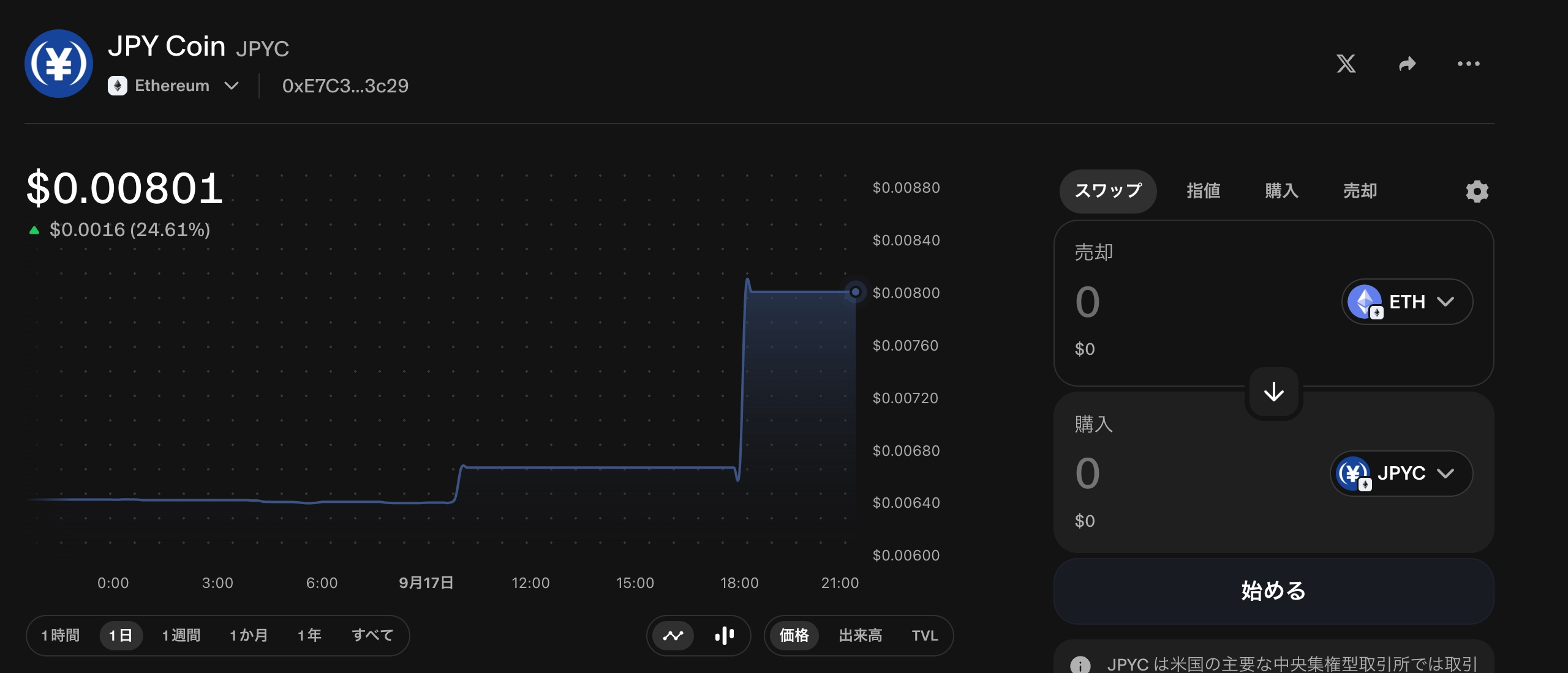 UniswapのJPYCページ。価格0.00801ドル、24時間でプラス24.61%、TVLは1.4万ドルに対し1日の取引量は213.5万ドル