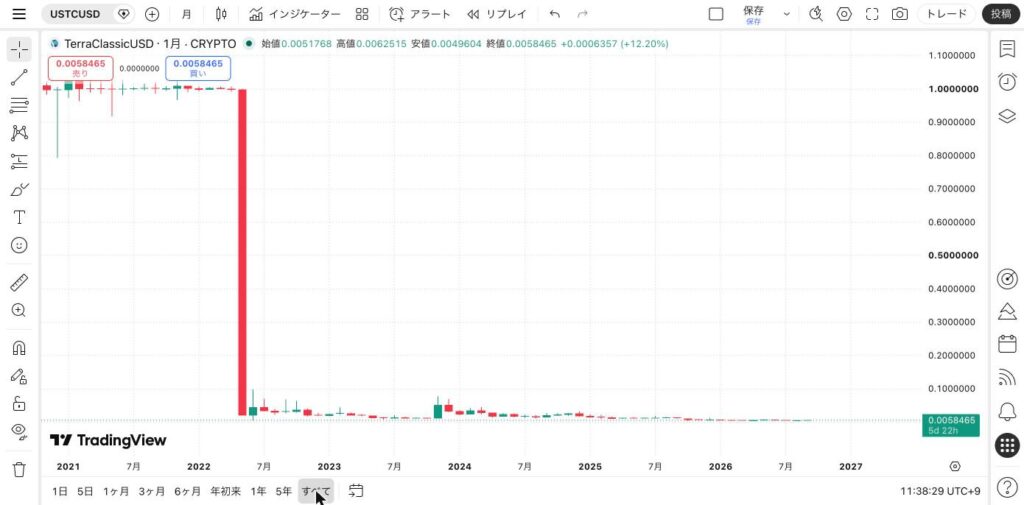 USTが2022年5月に1ドルの固定を失って急落した月足チャート