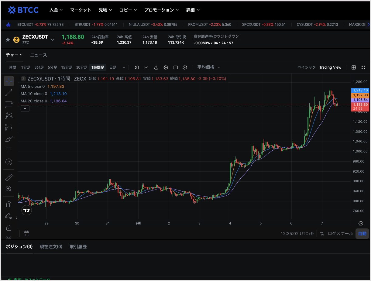 BTCCのZEC(Zcash)無期限先物チャート