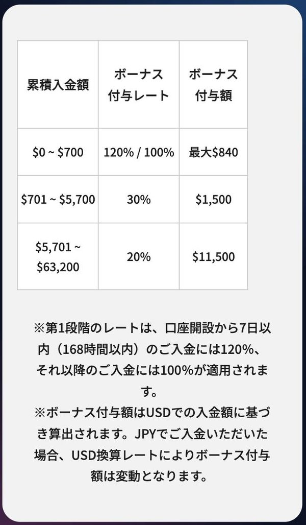 BigBoss公式サイトの入金ボーナステーブルをスマホで開いた画面。累積入金額700ドルまで120%または100%、5,700ドルまで30%、63,200ドルまで20%。口座開設から7日以内の入金は120%