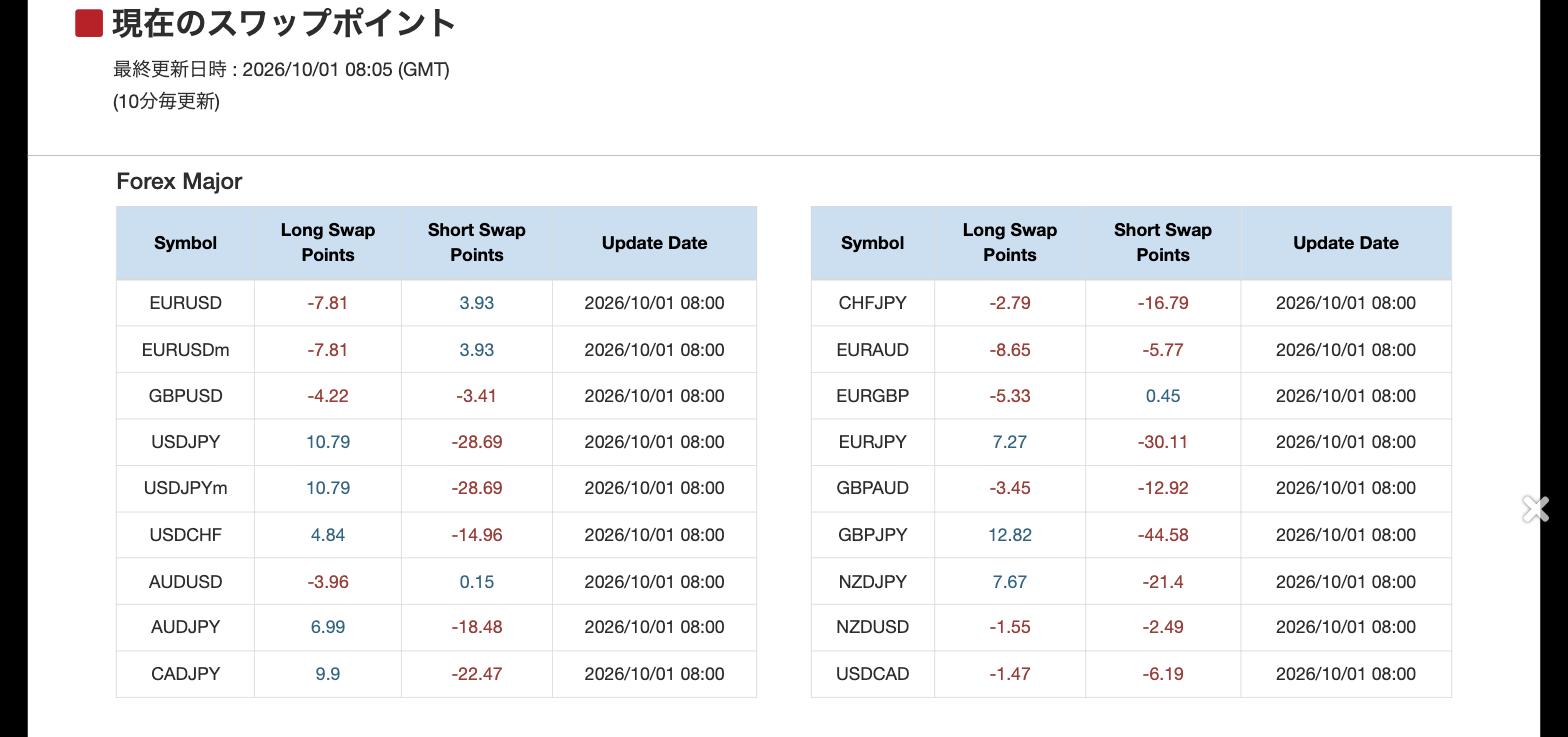 BigBoss公式サイトのスワップ一覧。USDJPYのロングが10.79、ショートが−28.69ポイントと表示されている