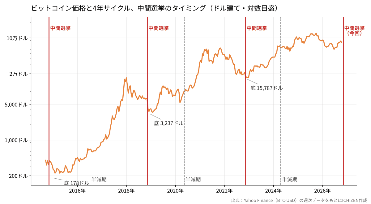 2014年から2026年までのビットコイン価格を対数目盛で示した折れ線グラフ。4年ごとの半減期の線と中間選挙の線が引かれており、2014年・2018年・2022年の中間選挙の直後に、それぞれ178ドル・3,237ドル・15,787ドルの底を付けている