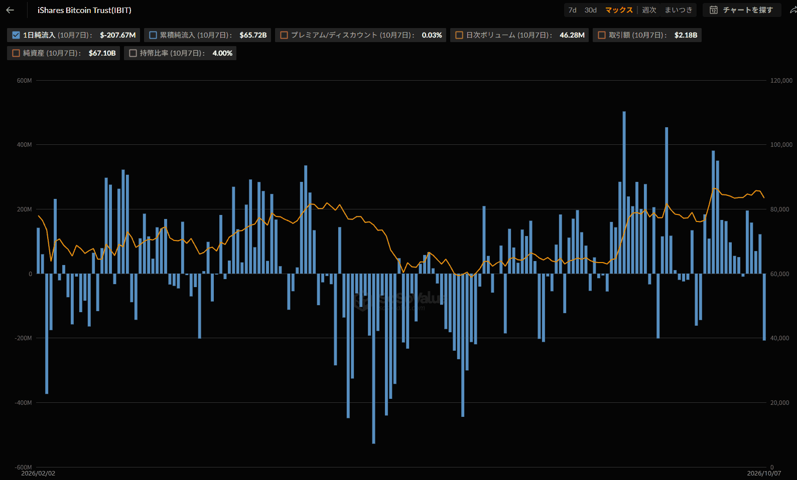 IBIT(iシェアーズ・ビットコイン・トラスト)の日次の純流出入を棒グラフで、ビットコイン価格を折れ線で示したチャート。2026年2月から10月7日までの期間で、流入と流出が入れ替わりながら推移している