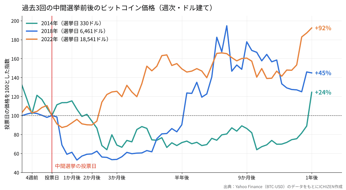 過去3回の中間選挙前後のビットコイン価格を、投票日を100として指数化した折れ線グラフ。3回とも投票日後に一度下げ、1年後は2014年が約24%、2018年が約45%、2022年が約92%上昇している