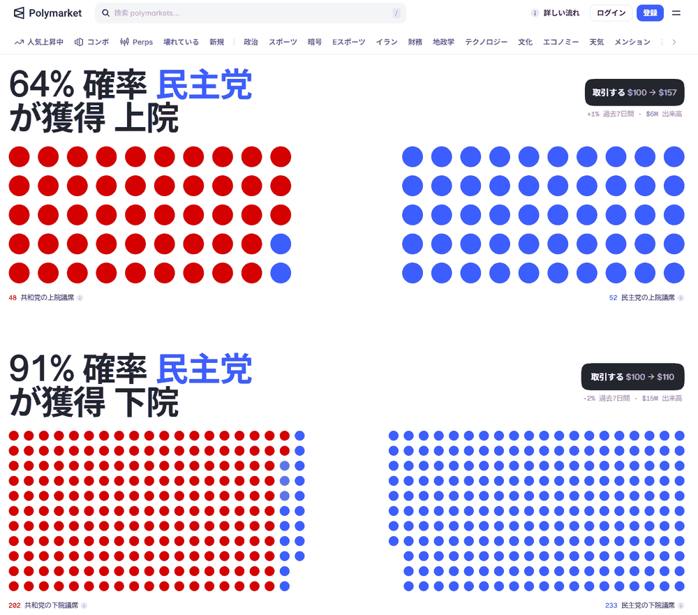 Polymarketの米中間選挙の予測。上院は民主党が獲得する確率64%(共和党48議席・民主党52議席の予測)、下院は民主党が獲得する確率91%(共和党202議席・民主党233議席の予測)と表示されている