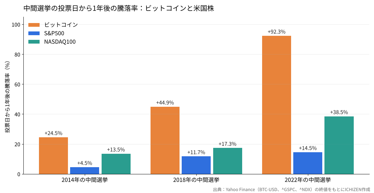 中間選挙の投票日から1年後の騰落率を比べた棒グラフ。2014年はビットコイン+24.5%、S&P500+4.5%、NASDAQ100+13.5%。2018年は+44.9%、+11.7%、+17.3%。2022年は+92.3%、+14.5%、+38.5%