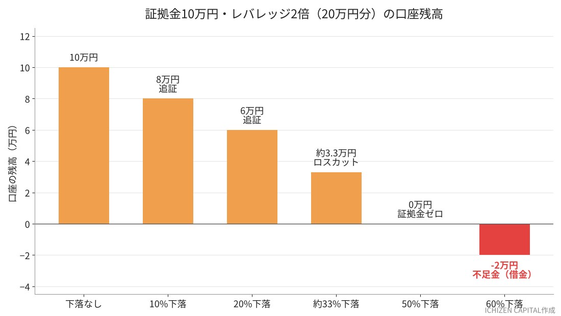 証拠金10万円・レバレッジ2倍(20万円分)の口座残高の棒グラフ。下落なし10万円、10%下落で8万円(追証)、20%下落で6万円(追証)、約33%下落で約3.3万円(ロスカット)、50%下落で0円、60%下落でマイナス2万円の不足金になる