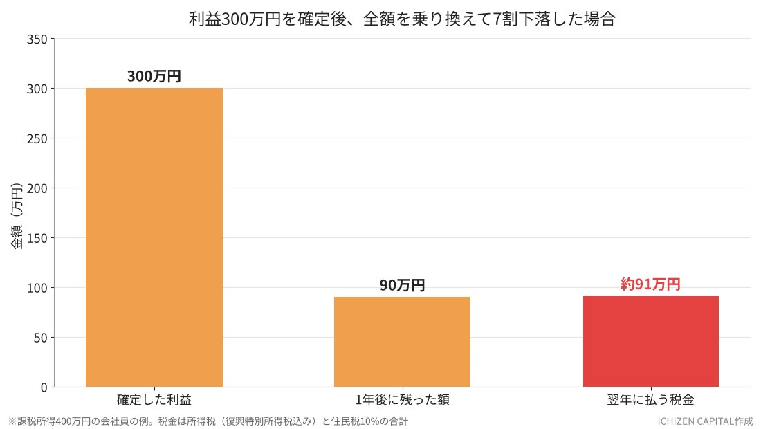 利益300万円を確定後に全額を乗り換えて7割下落した場合の棒グラフ。確定した利益300万円、1年後に残った額90万円、翌年に払う税金約91万円。課税所得400万円の会社員の例