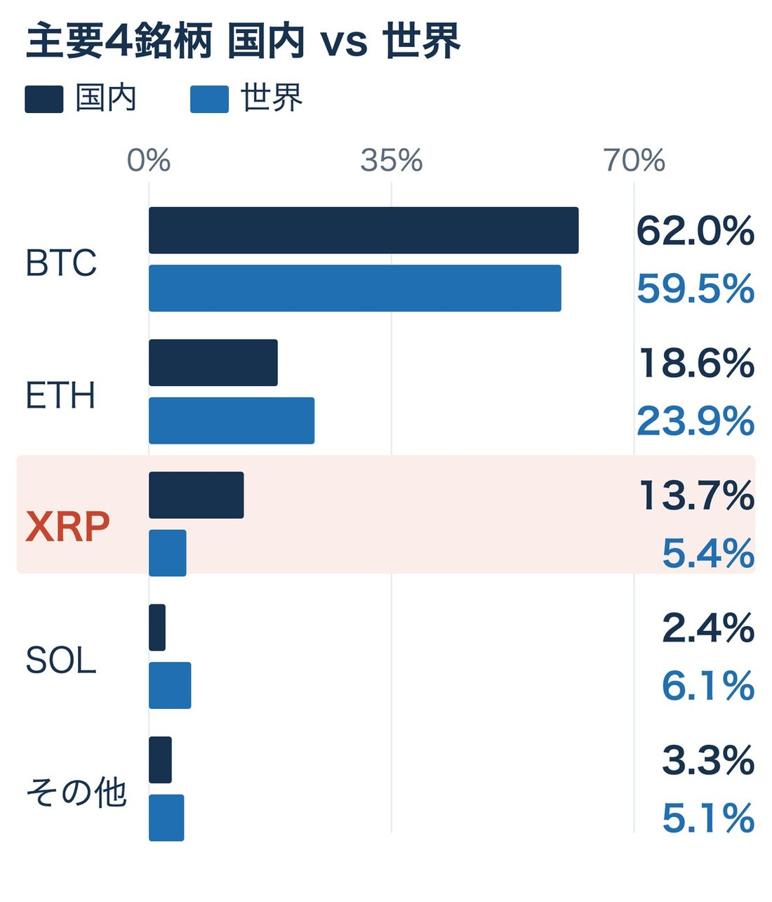 2026年8月の現物取引シェアを国内と世界で比較した横棒グラフ。XRPは国内13.7%に対し世界5.4%と国内に偏り、ETHとSOLは世界のほうが高い
