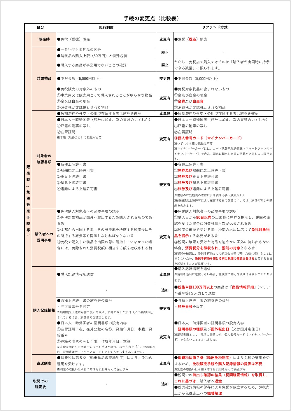 観光庁の手続の変更点の比較表。現行制度では免税(税抜)販売、リファンド方式では課税(税込)販売となり、税関での確認後に返金される