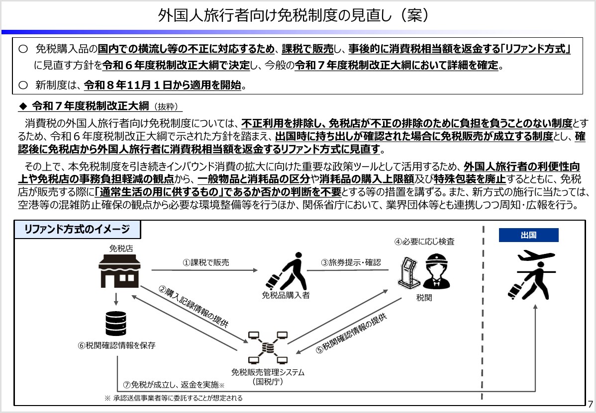 観光庁の資料。リファンド方式のイメージ。免税店が課税で販売し、購入者が税関で旅券を提示・確認を受け、国税庁の免税販売管理システムを通じて税関確認情報が免税店に提供され、免税が成立して返金が実施される流れ