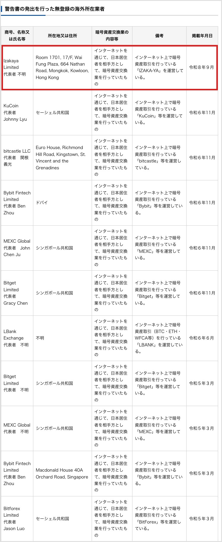 金融庁 無登録で暗号資産交換業を行う者の一覧(海外所在業者)の上部。最新はIzakaya Limited