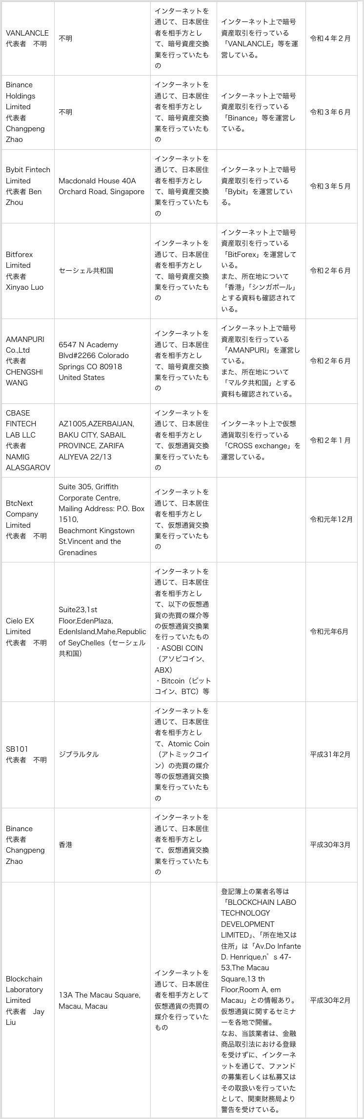 金融庁 無登録で暗号資産交換業を行う者の一覧(海外所在業者)の下部。平成30年から令和4年までの掲載