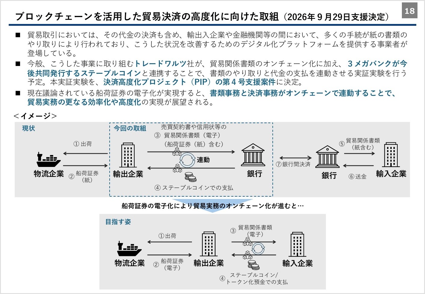 金融庁の説明資料。ブロックチェーンを活用した貿易決済の高度化に向けた取組として、トレードワルツ社と3メガバンクが共同発行するステーブルコインを連携させる実証実験が、PIPの第4号支援案件に決定したと説明している