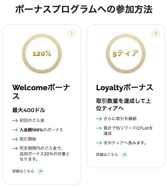 FXGT公式サイトのボーナスプログラムのページ。最大400ドルのWelcomeボーナスと、累計15リワードGTLotから始まる5ティアのLoyaltyボーナスの2段階が並んでいる