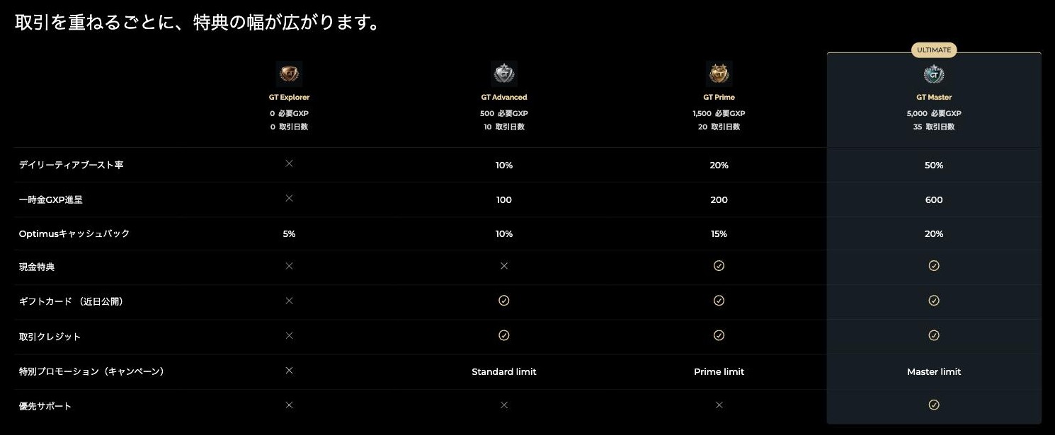 FXGT公式サイトのGXPロイヤルティプログラムのバッジ表。Optimusキャッシュバックは GT Explorer 5%、GT Advanced 10%、GT Prime 15%、GT Master 20%