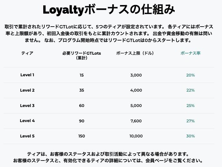 FXGT公式サイトのLoyaltyボーナスのティア表。Level 1は15リワードGTLotで上限3,000ドル・20%、Level 4は90リワードGTLotで上限7,600ドル・27%、Level 5は150リワードGTLotで上限10,000ドル・30%