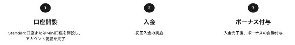 FXGT公式サイトのWelcomeボーナスの受け取り方法。口座開設、入金、ボーナス付与の3ステップ