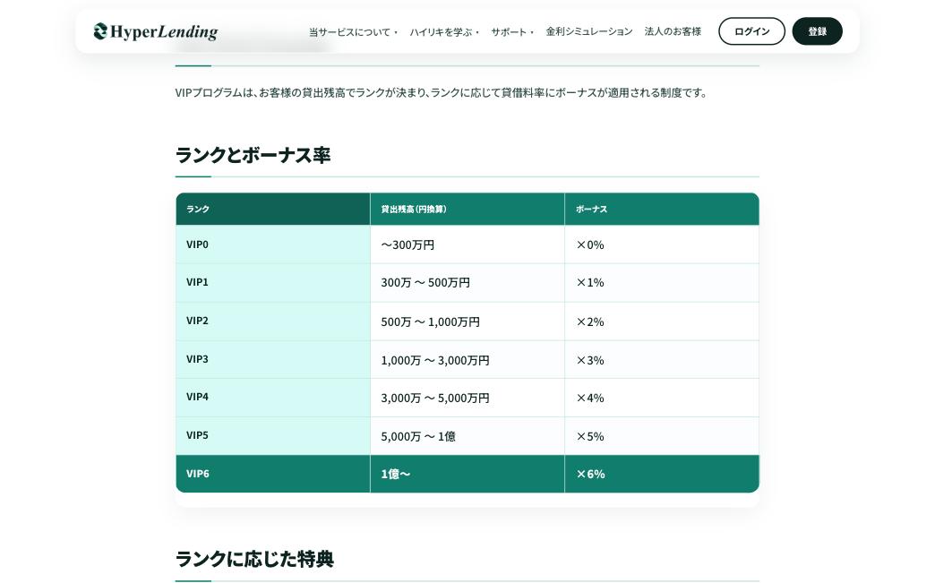 HyperLendingのVIPプログラムの表。貸出残高に応じてVIP0からVIP6まで、0%から6%のボーナスが付く