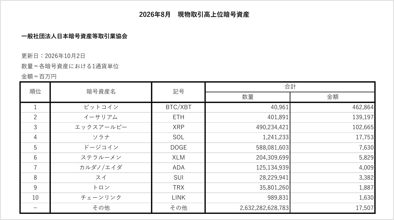 JVCEAの2026年8月現物取引高上位暗号資産の表。最下行の「その他」が数量2兆6,322億単位に対し金額は175億円にとどまっている