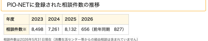 国民生活センターの暗号資産の相談件数の表。PIO-NETに登録された相談件数は2023年度8,498件、2024年度7,261件、2025年度8,132件、2026年度は5月31日現在で656件(前年同期827件)