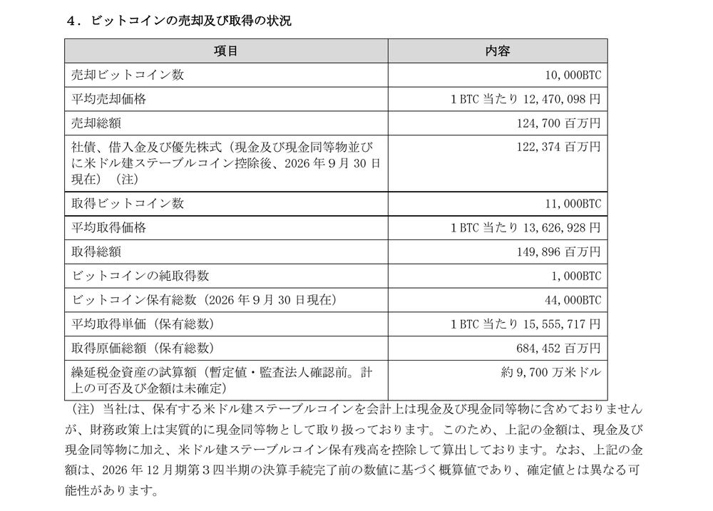 メタプラネット公式開示(2026年10月5日)ビットコインの売却及び取得の状況の表