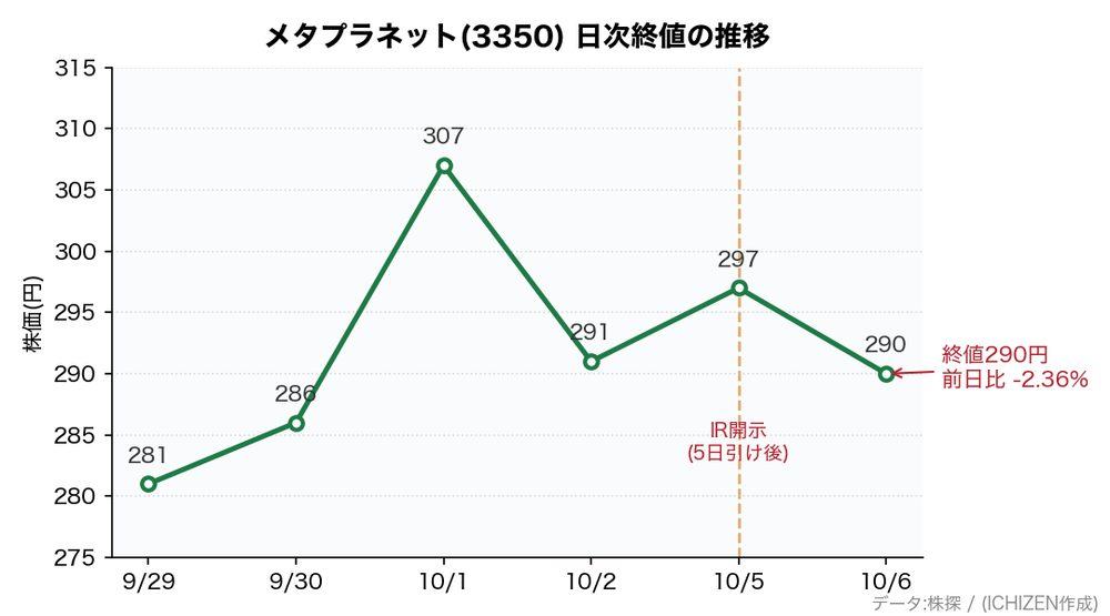 メタプラネット(3350)の日次終値推移チャート。2026年10月6日終値290円(前日比-2.36%)