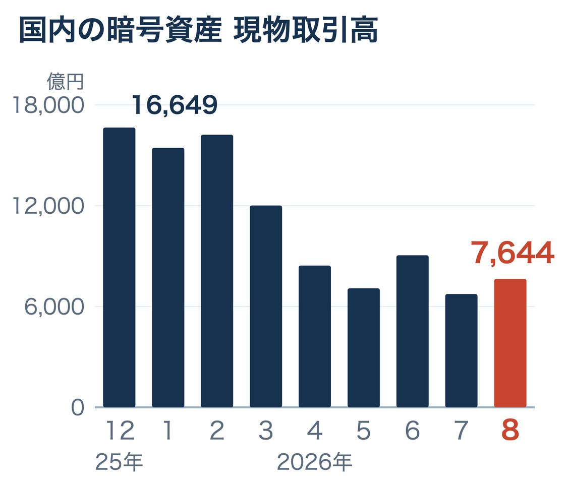国内の暗号資産現物取引高の月次推移を示す縦棒グラフ。2025年12月の1兆6,649億円から段階的に下がり2026年7月に6,742億円、8月は7,644億円へ戻している