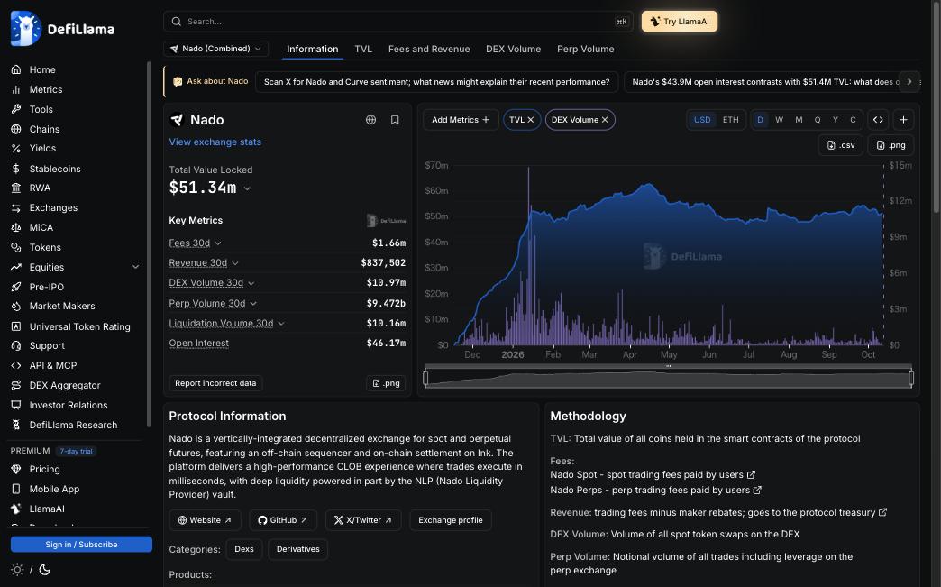 DefiLlamaのNadoのページ。預かり資産(TVL)約5,134万ドル、直近30日の無期限先物の取引高約94.7億ドルと表示されている