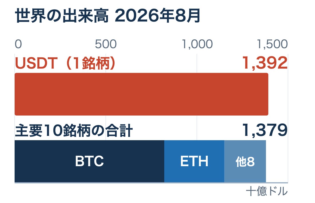 2026年8月の世界の出来高。USDT単独の1兆3,920億ドルが、主要10銘柄の合計1兆3,790億ドルとほぼ同額であることを示す横棒グラフ
