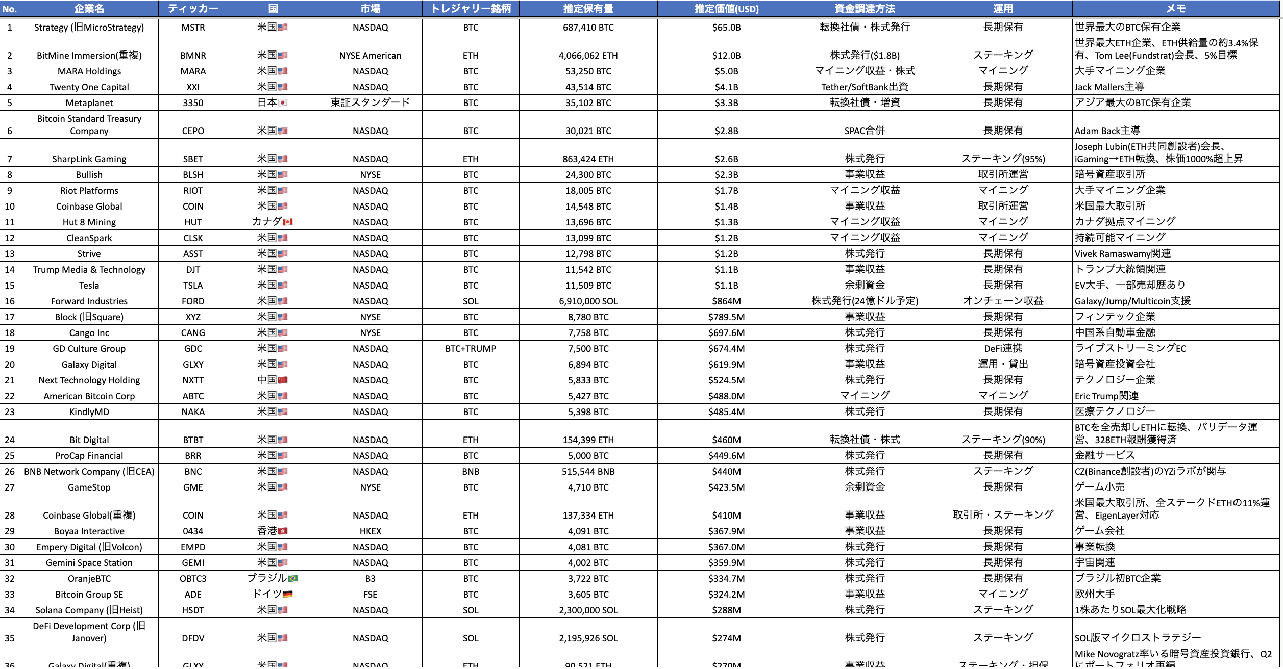 暗号資産トレジャリー企業カオスマップ｜グローバル・国内合計100社掲載 - ｜WEB3コンサルティング - ICHIZEN HOLDINGS