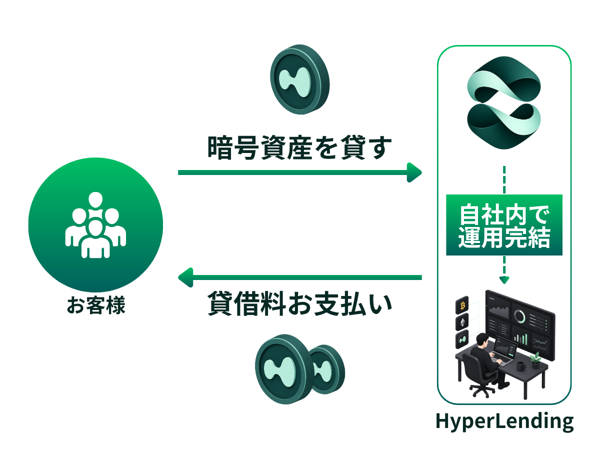 HyperLendingの仕組み(お客様とHyperLendingの貸借フロー)