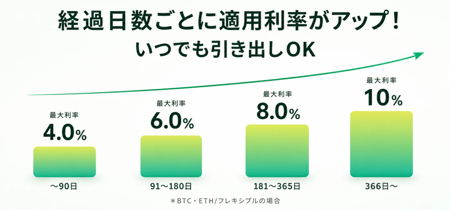 フレキシブル型の利率(経過日数ごとに最大利率がアップ)