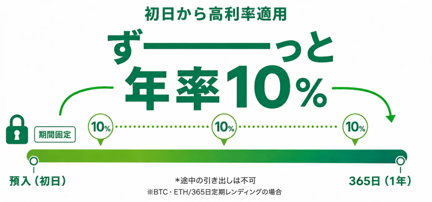 定期型の利率(初日から高利率を適用)
